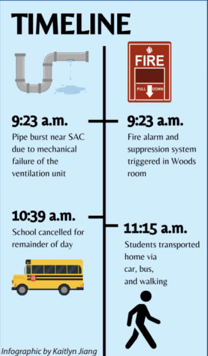 Fire, burst pipe cause class dismissal